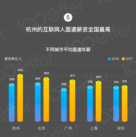 2017年互聯(lián)網薪資漲幅變緩 行業(yè)理性的回歸與人才格局的優(yōu)化